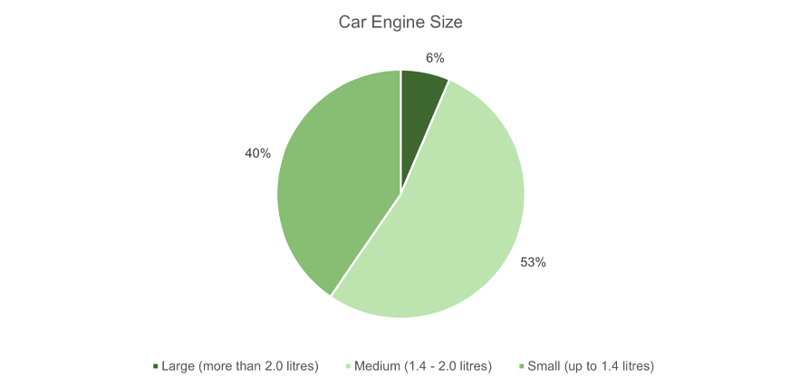 A pie chart showing split by engine size, Most car drivers have a medium 1.4-2.0 litre engine