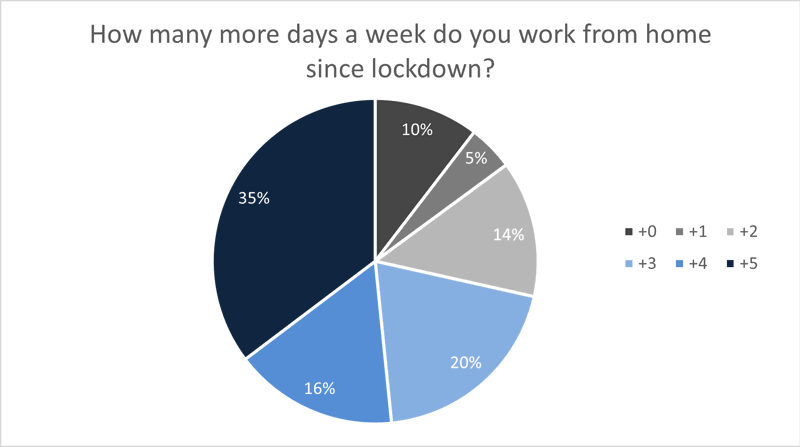 Effect of Lockdown on Work or Learning Location